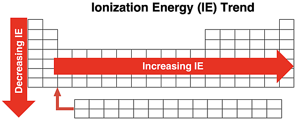 Periodic table with two arrows showing the across the period and down the group trend in ionization energy.