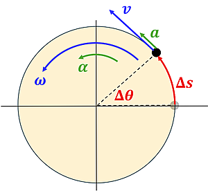 An image showing the relationship between linear acceleration velocity and distance to rotational acceleration velocity and angle. A circle is shown with the initial position at 0 degrees, and a final position aprox 45 degrees. There is a red Delta Theta degree on the arc and a red Delta X to show the distance. A Green letter a acceleration arrow is pointing to the top left, and a curved alpha acceleration arrow is showing the angular acceleration. Lastly a larger blue V arrow is pointing to the top left to show the velocity, and a curved blue line with omega showing the angular velocity.