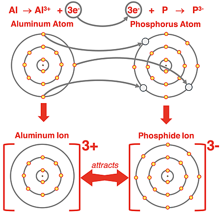 Electron shell diagrams showing why Al and P satisfy the octet rule by forming an ionic bond.