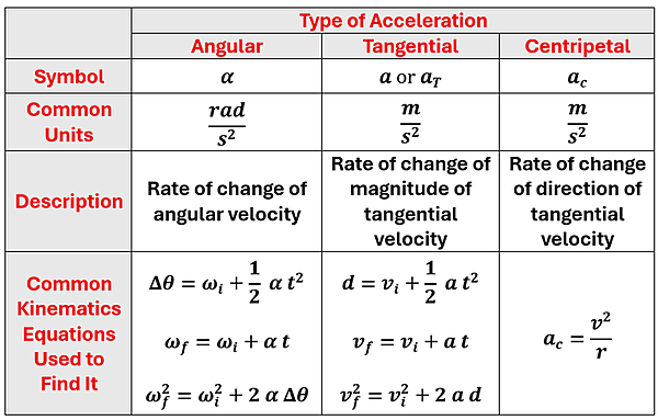 a table of (Rows) Symbols, common units, description and equations for types of acceleration (Columns). For Angular Acceleration, it's symbol if alpha, common units are rad per second squared, description is the Rate of change of angular velocity, and common kinematic equations are 1st delta theta = omega sub i plus one half alpha times t squared. 2nd omega sub f = omega sub i plus alpha times t. 3rd Omega sub f squared = omega sub i squared plus 2 alpha times delta theta. Tangential acceleration has symbols of a or a sub t, common units of meters per second squared, description of the Rate of change of magnitude of tangential velocity, and common equations are 1st d = v sub i plus one half a times t squared. 2nd v sub f = v sub i plus a times t. 3rd v sub f squared = v sub i squared plus 2 a d. Centripetal acceleration has a symbol of a sub c, common units of meters per second squared, description of the Rate of change of direction of tangential velocity, and a kinematic equation of a sub c = v squared over r.
