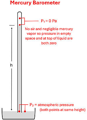 An illustration of a mercury barometer, showing a long tube of mercury with a vacuum on the top, on a tray that does not have a vacuum. A note points to the distance between an empty point in the vacuum tube and the top of the mercury in the tube saying P1 = 0 Pascals (no air and negligible mercury vapor so no pressure in empty space and top of liquid are both zero). The height of the mercury is labeled h. Arrows are shown at the bottom of the mercury tube (which is over a basin of mercury) and the point next to the tube which is the top of the mercury pool says P2 = atmospheric pressure (both points are same height).