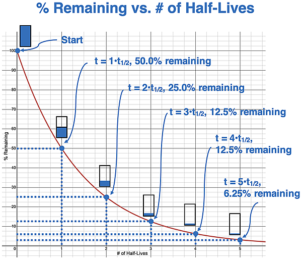 Plot of the percent remaining of a radioisotope as a function of the number of half-lives. Strategic points are labeled and coordinates are given.