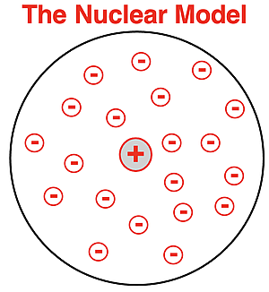 Rutherford's nuclear model of the atom with a positively-charged nucleus