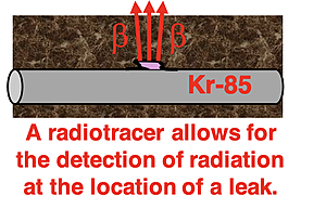 Diagram depicting the use of Kr-85 as a radiotracer to identify leak locations in a pipe.