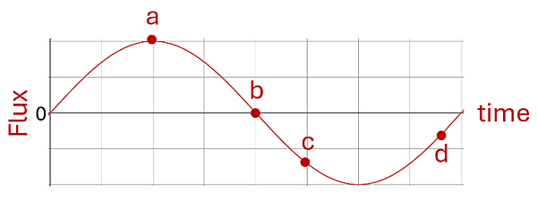A graph of Flux (X axis) over Time (Y Axis) with a single sine wave going from 0 up to a top peak then back to 0 at mid time, and then down to a bottom peak and back to 0 at the end of the time. There are 4 points on the graph. A is at the top peak (a quarter through the time chart), B is at the 0 point (mid through time), C is in between the Mid and Bottom Peak about five eights through the time, and D is on the upward curve towards 0 at about fifteen sixteenths of the time (near end time).