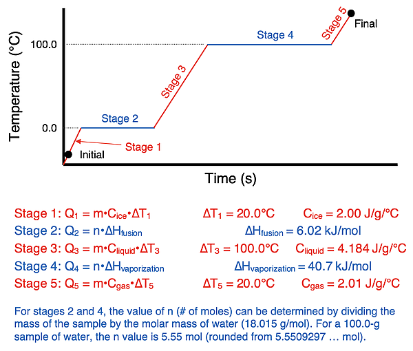 Heating curve for liquid water at 50°C being changed to gaseous water at 120°C.
