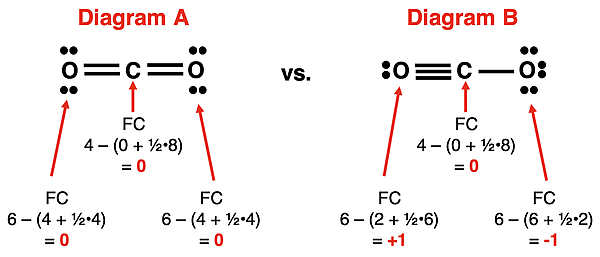 Formal charge analysis of two Lewis diagrams for CO2.