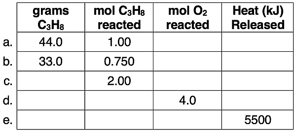 Table with four columns - grams propane, moles propane, moles O2, and heat released - and five rows for five trials; some values are given and others must be determined using stoichiometric relationships.