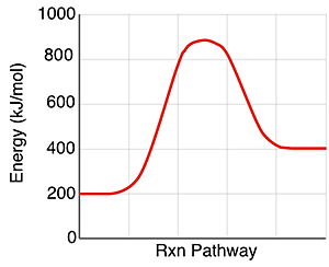 Energy level diagram for an endothermic reaction; energy values are given along vertical axis.