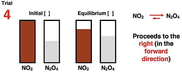 Bar charts showing initial reactant and product concentrations and equilibrium reactant and product concentrations for the 2 NO2 N2O4 system.