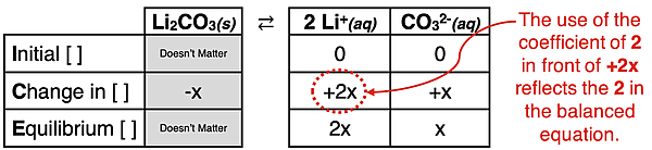 ICE Table - graphic organizer for modeling the dissociation of Li2CO3 and the solving of equilibrium ion concentrations.