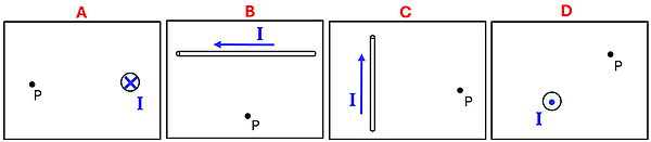 4 boxes labeled A through D. Box A shows a point P to the left of a Circle with an X labeled I. Box B shows a wire (left to right) with an I current pointing to the left, and a point P below it. Box C shows a wire (top to bottom) showing an I with an arrow pointing up and a point P to the right. Box D shows a Circle with a dot labeled I with a point to the top and right at a 45 degree angle with the label P.