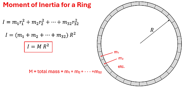 The equation and illustration for the Moment of Inertia for a ring. On the right it shows a hollow ring split into 32 segments, each R distance away from the center. To the left you see I = m1 r1 squared plus m2 r2 squared all the way up to m 32 r 32 squared. But we know that all the 32 point masses added together is the normal Mass (with a big M), and the radius is the same so I = M R squared.