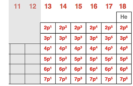 Periodic table showing p-block elements (Groups 13 through 18) and their electron configuration patterns.