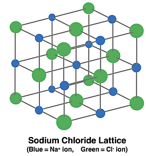 Crystal lattice of sodium chloride.