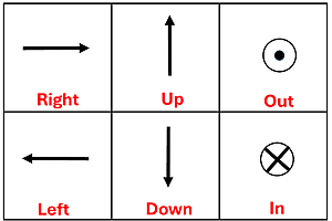 Figure depicting how to represent current flowing through a wire towards you (Right arrow, up arrow, circle with a point) and away from you (left arrow, down arrow, and a circle with an X)