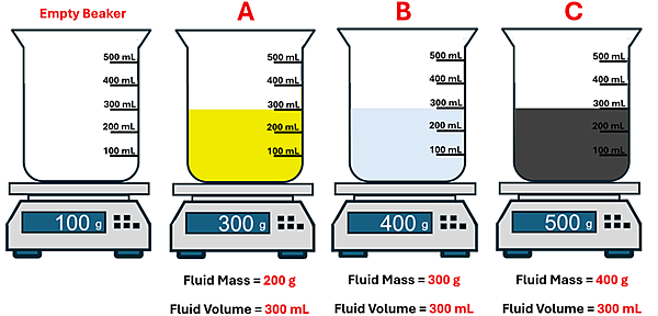 4 beakers on top of scales are shown. Labels of Empty, A, B and C are above them, and the fluid mass and fluid volume are listed below. Flasks A B and C have 300 ml of liquid of different colors. Empty shows 100g on the scale and no fluid in it (weight of the beaker), Flask A shows 300 g on the scale and a fluid mass of 200g and fluid volume of 300 milli liters. Flask B shows 400 g on the scale and has 300 g for mass and 300 milli liters of volume, and Flask C shows 500 g on the scale and has 400 g of mass and 300 milli liters of volume.