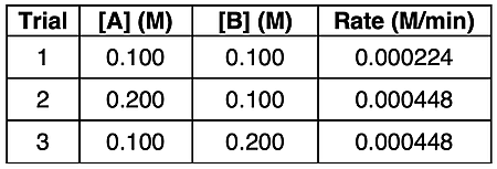 Table for three trials with varying reactant concentrations and the measured rates; used to determine the rate equation.