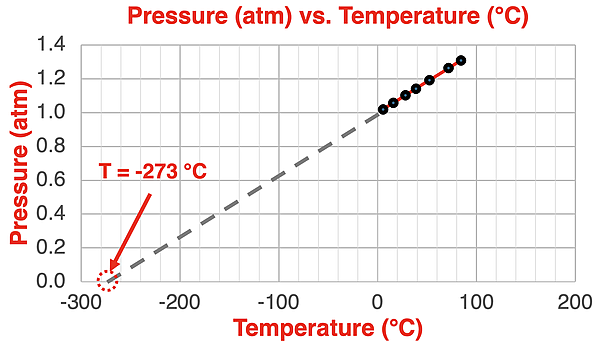 Plot of pressure vs. Celsius temperature for typical lab data with the best-fit line extended to an x-intercept of -273°C.