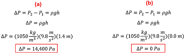 To solve for positions a (standing) and b (lying down), two sets of equations are given. Both start with delta P (change in Pressure) = P2 - P1 which also equals rho (density) times g (gravitational constant) times h (height). 1050 kg per m cubed is entered for the blood in both, 9.8 entered for g for both, but for A the height of 1.4 m is entered giving a change in pressure of 14,400 pascals. For B, 0 is entered for the height, which means there is no change in pressure (0 pascals)
