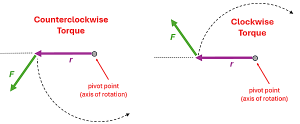 Two diagrams of a lever (r) connected to a pivot point (on the right) with a green force vector (F) applied. The first has a down-left force, which will cause a counterclockwise torque. The right has an up left force, causing a clockwise torque. If the force vector is above or below the line drawn out from the lever, that will determine the direction of the torque.
