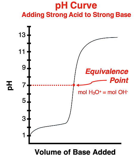 pH Curve for a strong acid-strong base titration showing an equivalence point at a pH of 7.0.