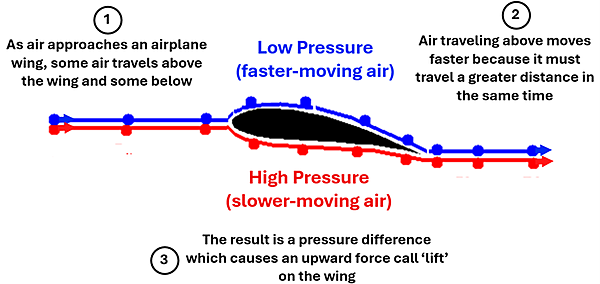 A side view of an Airplane's wing (Air foil). Air is shown moving towards the wing and half of the air is shown going over the top (labeled Low pressure - faster moving air), and the other half under the bottom (labeled High Pressure - slower moving air). Description state that 1: As air approaches an airplane wing, some air travels above the wing and some below. 2: The air traveling above moves faster because it must travel a greater distance in the same time. 3: The result is a pressure difference which causes an upward force called lift on the wing.