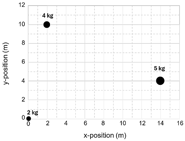 An X Y grid with 3 weights found at the following positions: 2kg at 0, 0. 4Kg at 2, 10. 5kg at 14, 4.