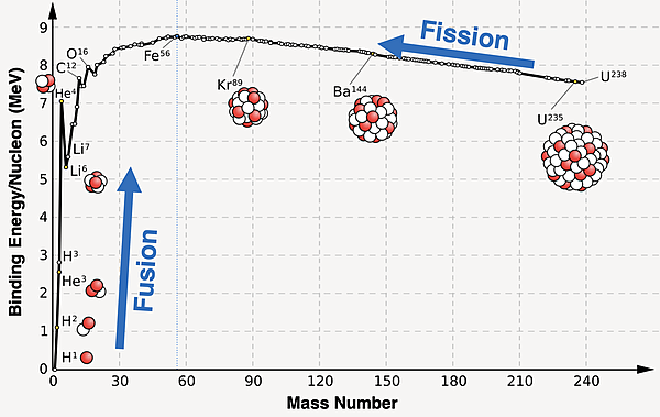 A plot of binding energy per nucleon as a function of mass number; isotope symbols and nucleus diagram given for several strategic isotopes; made for relating to fission and fusion processes.