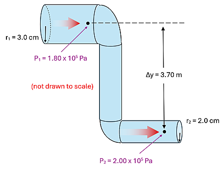 A pipe starts with a radius of 3 cm and a fluid with pressure of 180,000 pascals (point 1). The pipe then takes a 90 degree turn downwards 3.7 meters and then another 90 degree turn to the right. The new pipe diameter at the bottom (point 1) is 2 cm and the pressure of the fluid there is 200,000 pascals.
