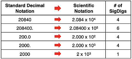 Significant digits and scientific notation - several examples