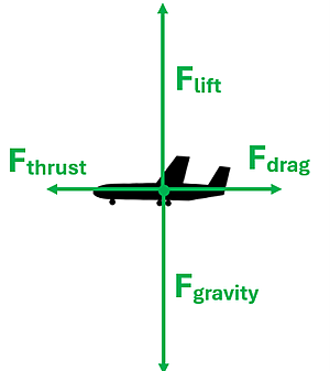 An illustration of an Airplane is shown. 4 Force arrows are drawn from the center of the plane. Upwards is Force of Lift which has to equal the downwards Force of Gravity to maintain elevation. To the left is the Force of thrust which has to be equal to or more than the Force of Drag to maintain its speed.