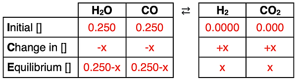 Completed ICE table for a reaction based on a description of the initial state of the system.