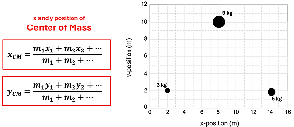 The equation and a picture showing how to find the X and Y positions of the center of mass. It shows the same equation for both, taking the sum of all the masses times its x or y coordinate, divided by the sum of the masses. Solving for X and then for Y you can find the X Y center. A picture shows a graph with 3 weights at various X-Y positions, as follows: a 3 KG mass at (2, 2), a 9 KG mass at (8, 10), and a 5kg mass at (14,2).