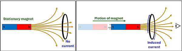 Two images, the left showing a stationary magnet with south to the left and north to the right, with magnetic lines extending to the right through a loop of wire (no current). The second shows the magnet moving towards the loop, which is causing an induced a clockwise current from a viewer on the right's perspective.