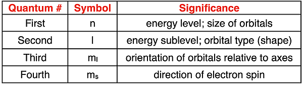 Table describing the significance of the four quantum numbers