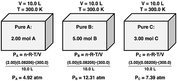 Diagram of three containers holding different amounts of gases at the same stated T and V. Calculations are shown of the pressure of the gas in each container.