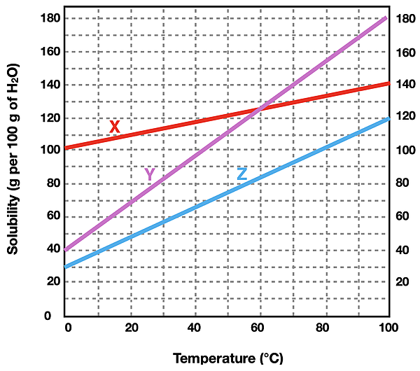 Three different solubility curves for three solutes; used in a problem involving the interpretation of a solubility curve.