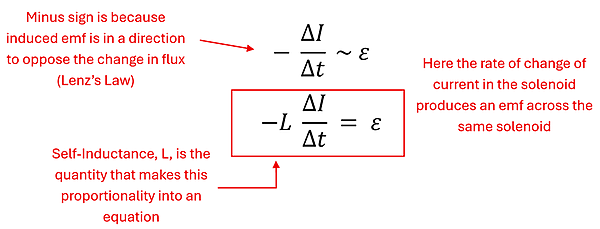 The Self Inductance equation, which looks almost the same as the mutual inductance. Negative Delta I over Delta t is relational to the Self-Inductance emf field. The negative because the induced emf is in a direction to the opposite of the change, the change in current over change in time is relational to the emf. Add L which is the self-inductance quantity to make it equal the EMF.
