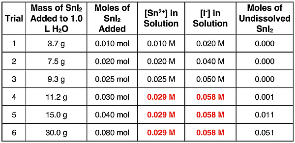 A 6-trial table of data showing the dissolving of SnI2 as going to completion up until the saturation point is reached at which time the concentrations no longer change.