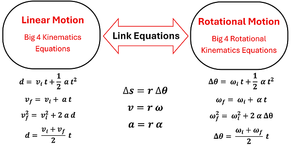 A diagram showing the big 4 equations for linear and rotational motion with 3 link equations in the center. The center link equations are delta s (change in distance) equals r (radius) times delta theta (change in angular distance). V (velocity) equals r (radius) times omega (angular velocity). a (acceleration) equals r (radius) times alpha (angular acceleration)