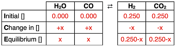 Completed ICE table for a reaction based on a description of the initial state of the system.