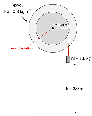 An illustration of Example 1's setup. A spool with I sub cm (moment of inertia) = 0.3 kg meters squared, and a radius of 0.4 meters, with a 1 kg weight on a string 2 meters above the ground.