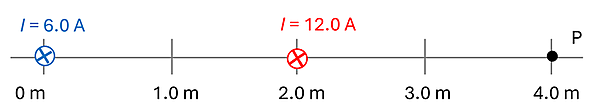 A horizontal line grid with 2 wires and a point P. At 0 meters is the first wire represented by a circle with an X with 6.0 amperes current. Next to it at 2.0 meters is another wire represented by a circle with an X with 12.0 amperes. Then lastly a point P at 4.0 meters.