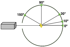 Deflection angles for Ernest Rutherford's alpha particle scattering experiments