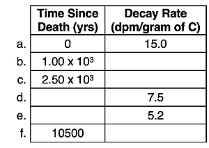 A table of data showing the dependence of decay rate upon the time since death.