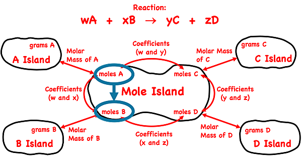 Demonstration of how to use the mole island graphic organizer to plot a conversion pathway between moles of a reactant and moles of a second reactant; shows the conversion information used in each conversion step.