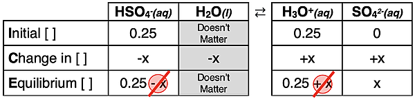 ICE Table for the second dissociation step of a 0.25 M sulfuric acid solution.