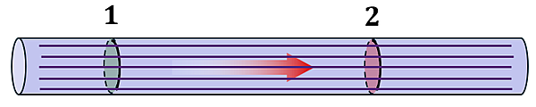 An illustration tube of incompressible fluid flowing from left to right. The tube has 1 cross sections of the tube, labeled 1 and 2 (with 2 further down), and a red arrow in the tube showing the flow of water.