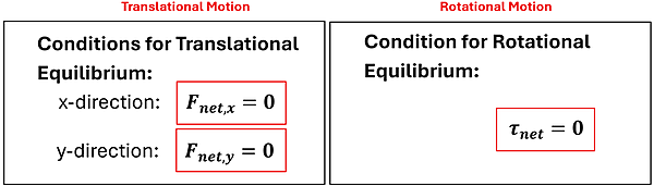 Two sets of conditions for equilibrium are compared.  For Translational, the x direction's Force (F sub net comma x) = 0, and the y direction's force (F sub net comma y) = 0.  For Rotational motion, the condition for equilibrium is that the net torque (tau) = 0.